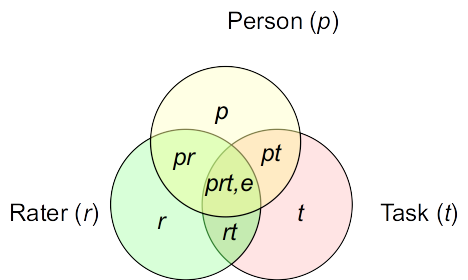 Venn diagram for variance components