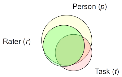 Venn diagram closer to the actual example